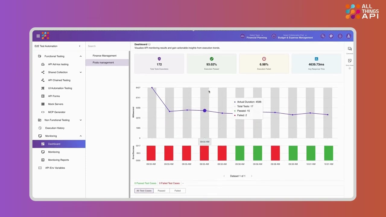 How Monitoring Dashboard Helps to Keep Track of API Health