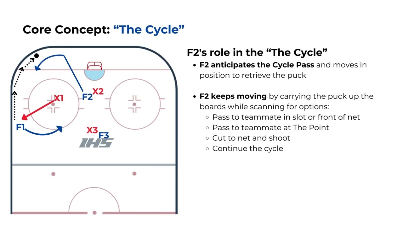 Hockey Offensive Concept: 