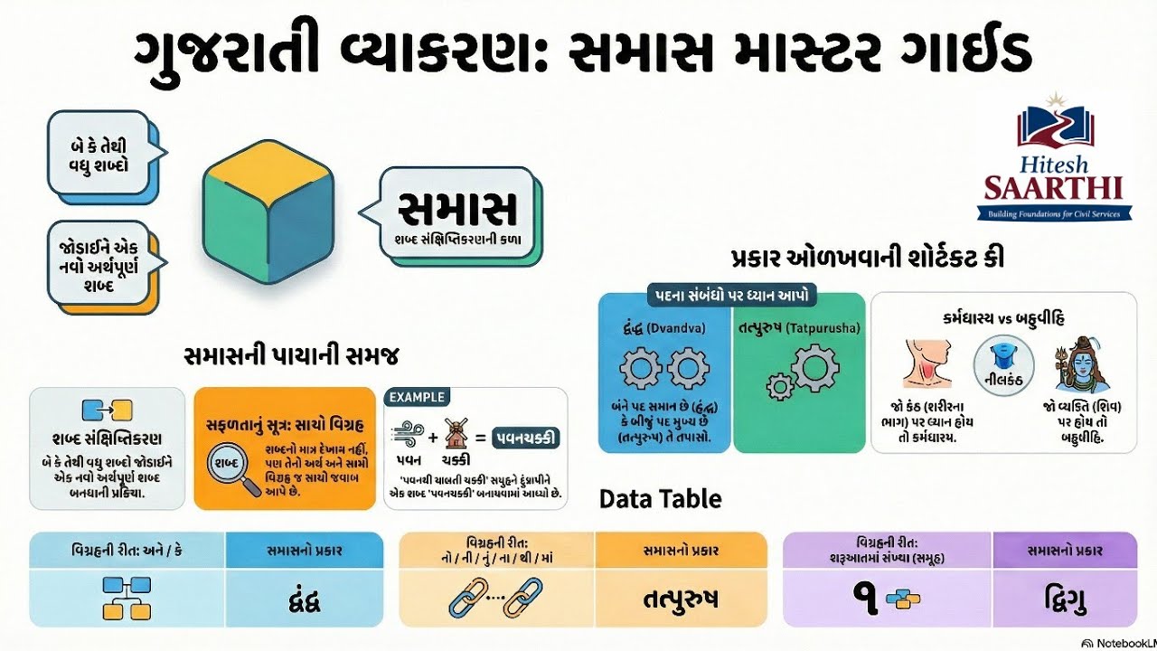 CCE 1.0 PYQ-ગુજરાતી વ્યાકરણ – સમાસના તમામ મહત્વના પ્રશ્નો | 100% Exam Target 🎯