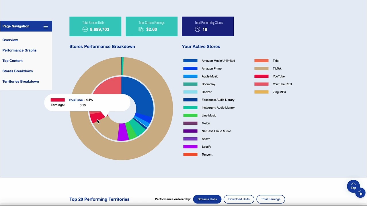 How Much Money I Have Earned As A Music Artist, On Routenote