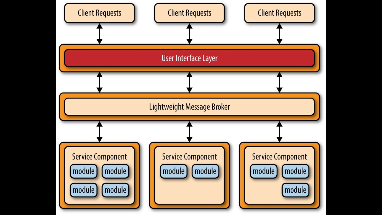 IT Architect - Lesson 5 - Understand Application Architecture (Frontend/Backend)