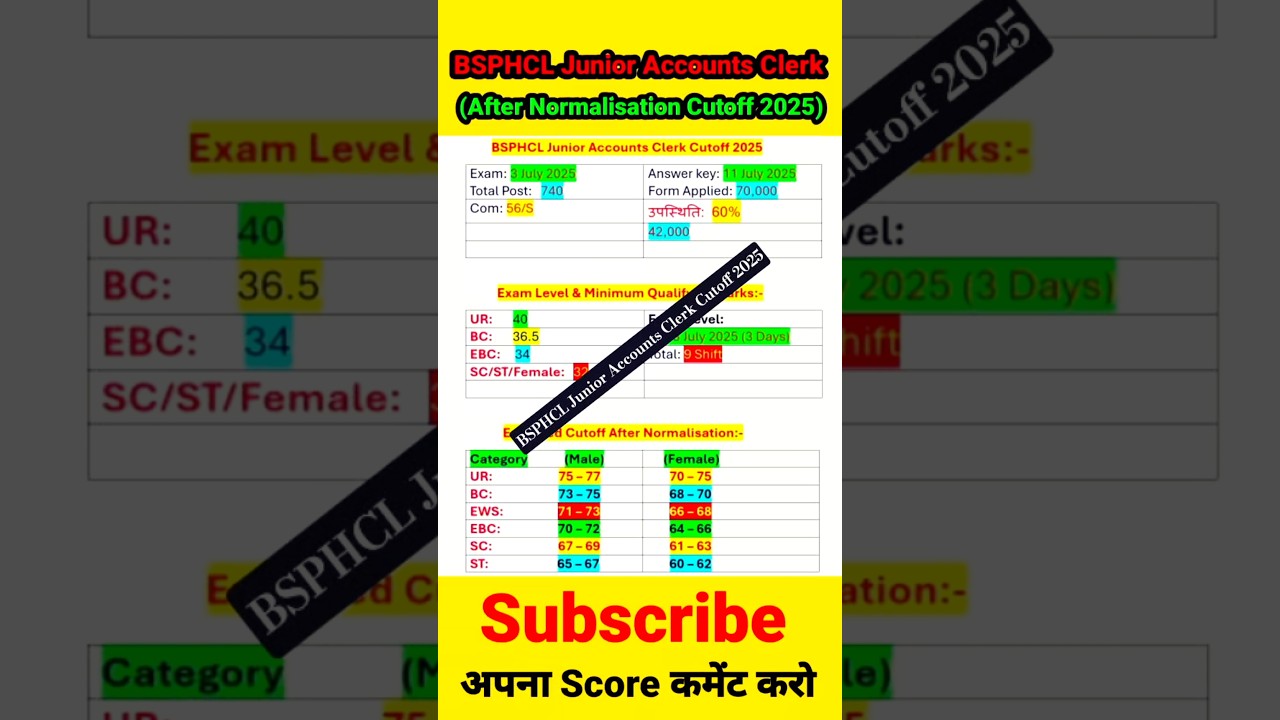 BSPHCL JUNIOR ACCOUNTS CLERK CUTOFF 2025 || BSPHCL JAC CUTOFF 2025 #bsphcl #shorts #short