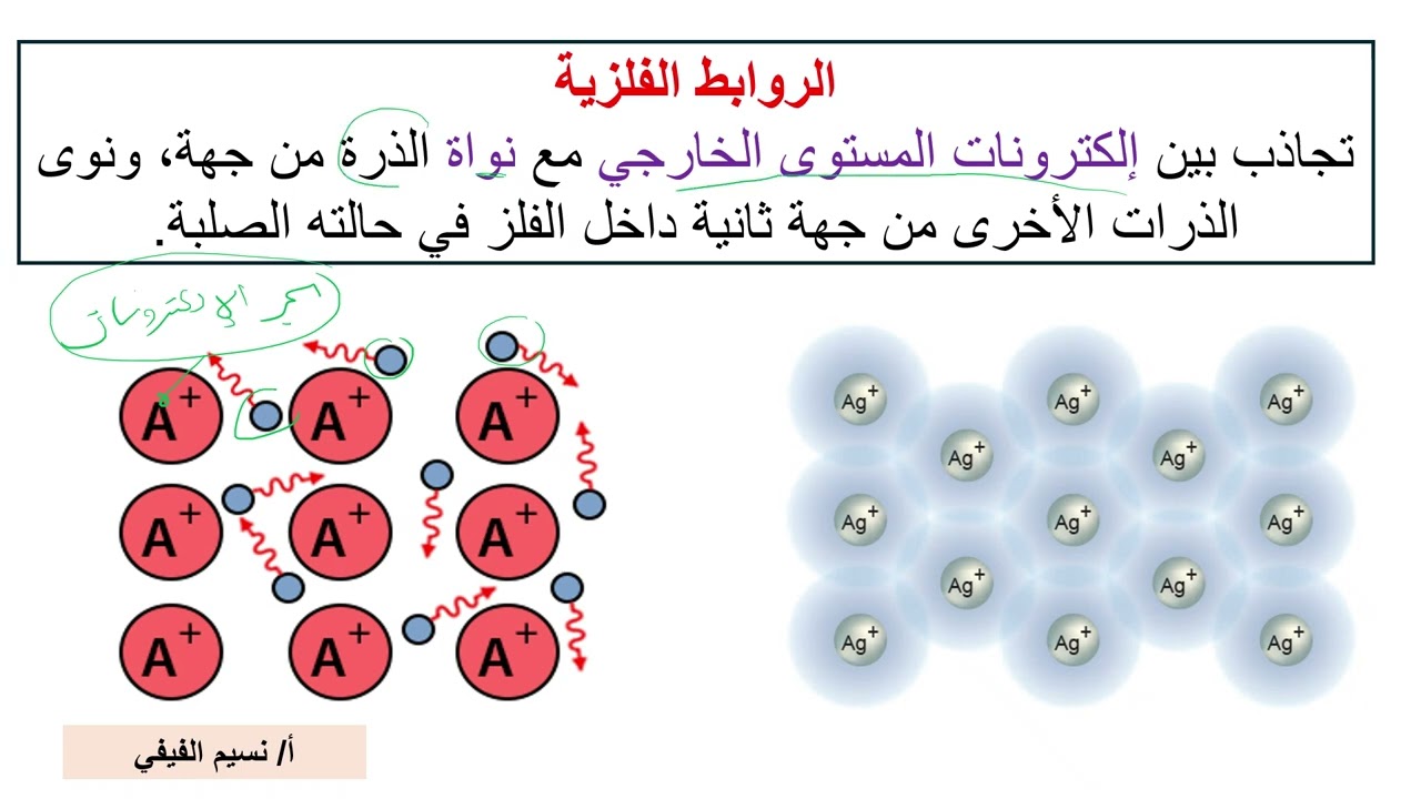 ارتباط العناصر(الرابطة الفلزية) علوم ثالث متوسط