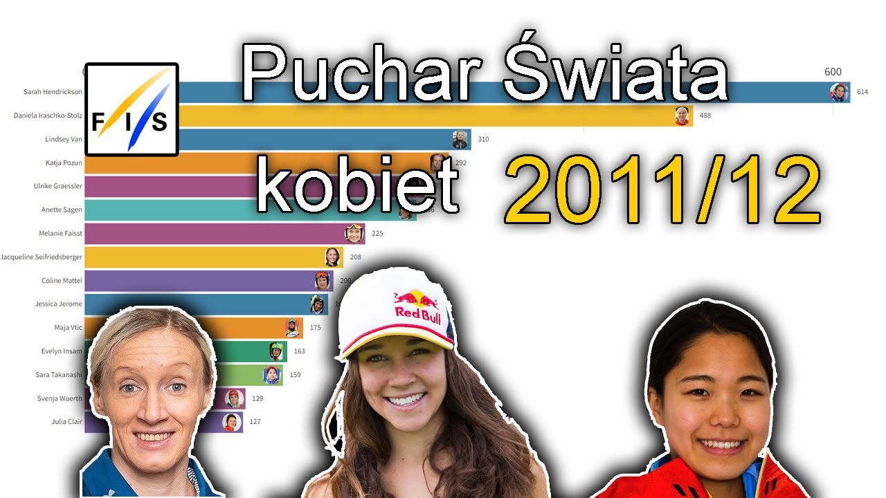 TOP 10 PUCHARU ŚWIATA 2011/12 W SKOKACH NARCIARSKICH KOBIET