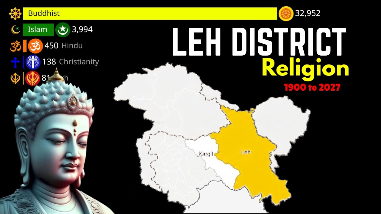 Leh District Religion Demographics (1900&ndash;2027)