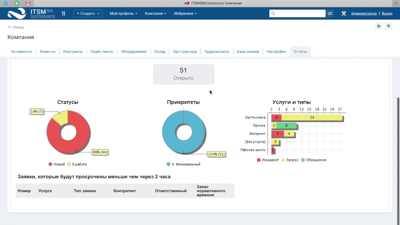 ITSM365.Outsource общий обзор