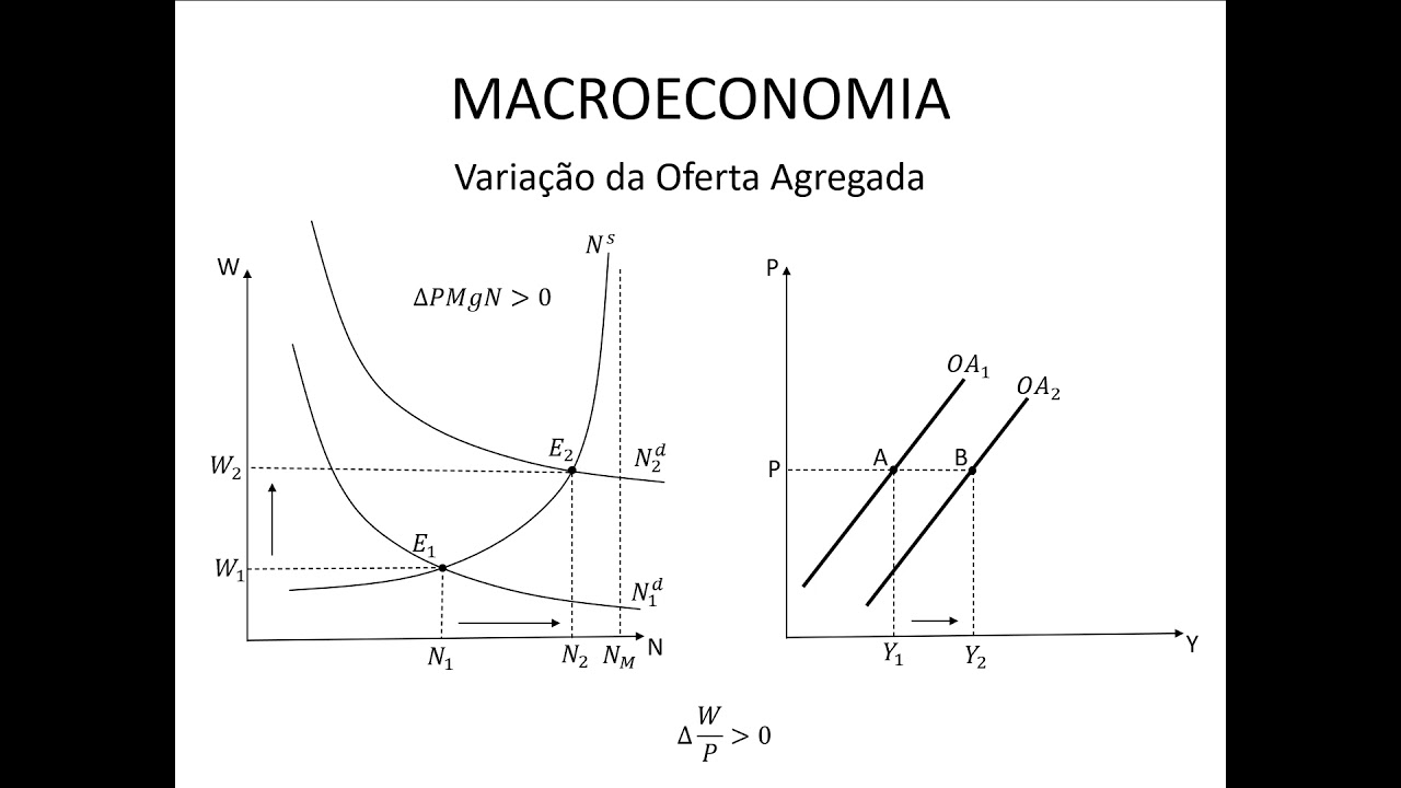 Macroeconomia 069 Oferta Agregada Variação da Oferta Agregada Continuação