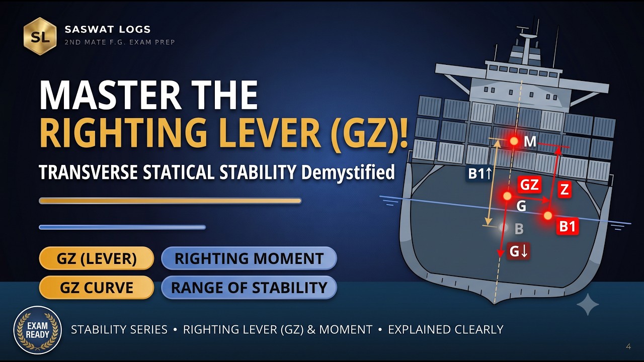 Transverse Statical Stability Explained: GZ, Righting Lever & Righting Moment | 2nd Mates Prep