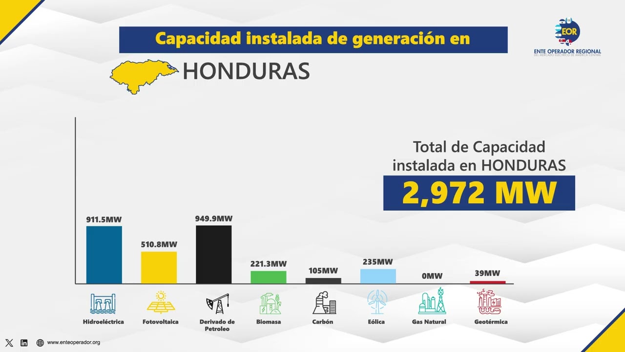 Mes de la Energía | Datos sobre el parque de generación en América Central, al 31 de diciembre 2025.