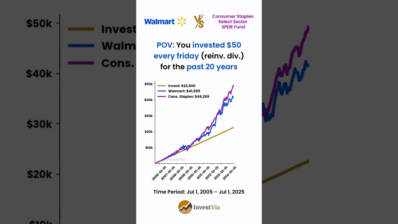 Walmart 🛒 vs Consumer Staples ETF 🛒: $50 weekly for 20 years #invest #walmart #consumerstaples