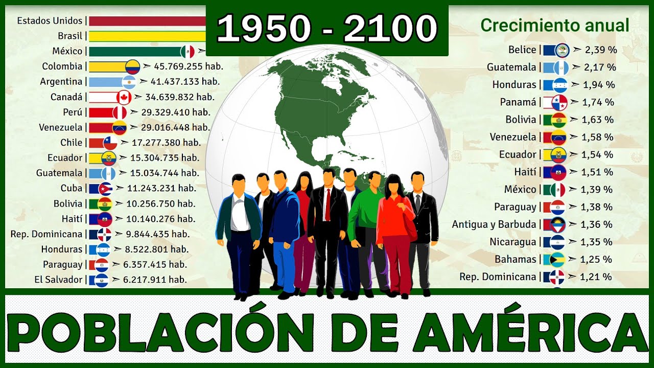 👨‍👩‍👦‍👦 POBLACIÓN: Los PAÍSES mas poblados de América (1950 - 2100) | Grafico