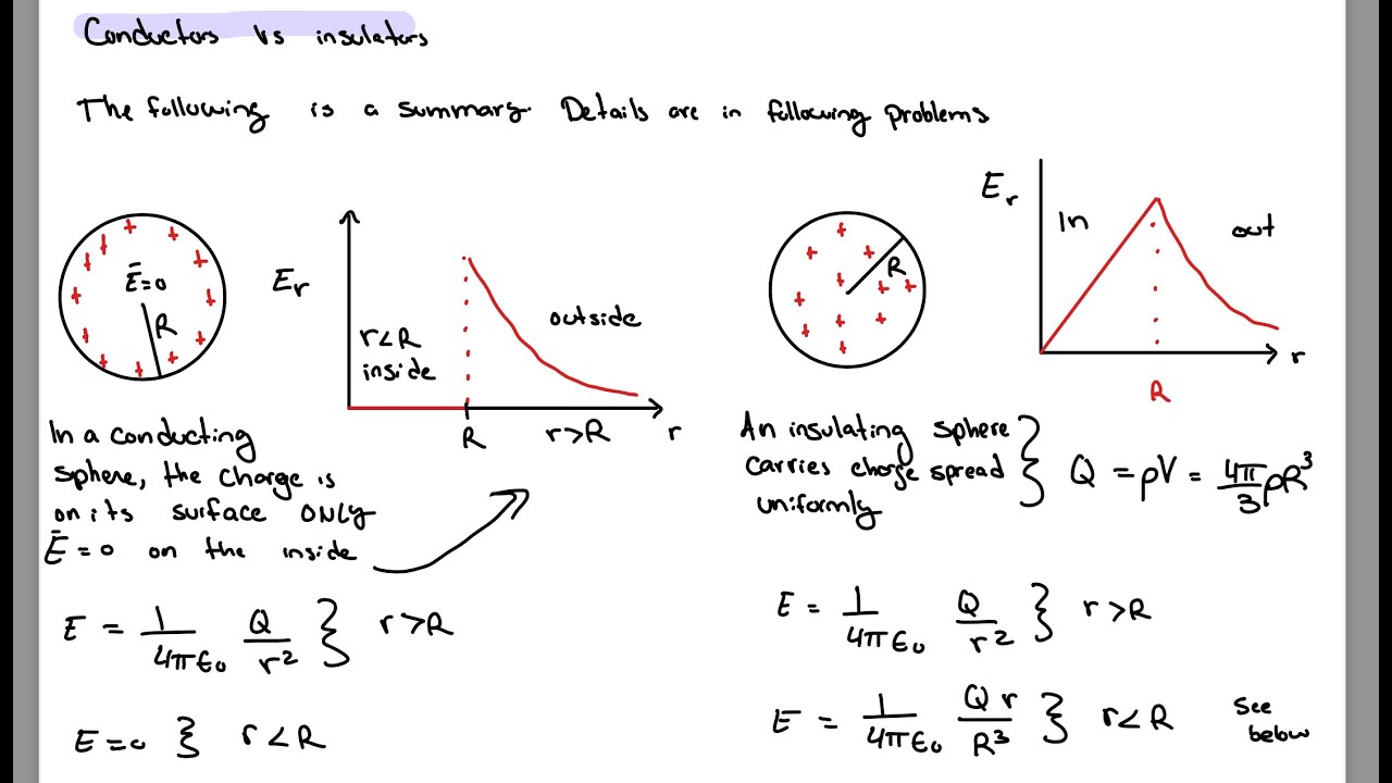 Chapter 23 - Gauss's Law - Conductor and Insulator - Finding Electric Field