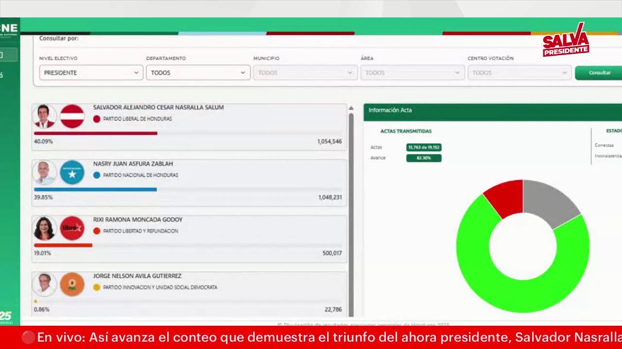 🔴En vivo: As&iacute; avanza el conteo que demuestra el triunfo del ahora presidente, Salvador Nasralla