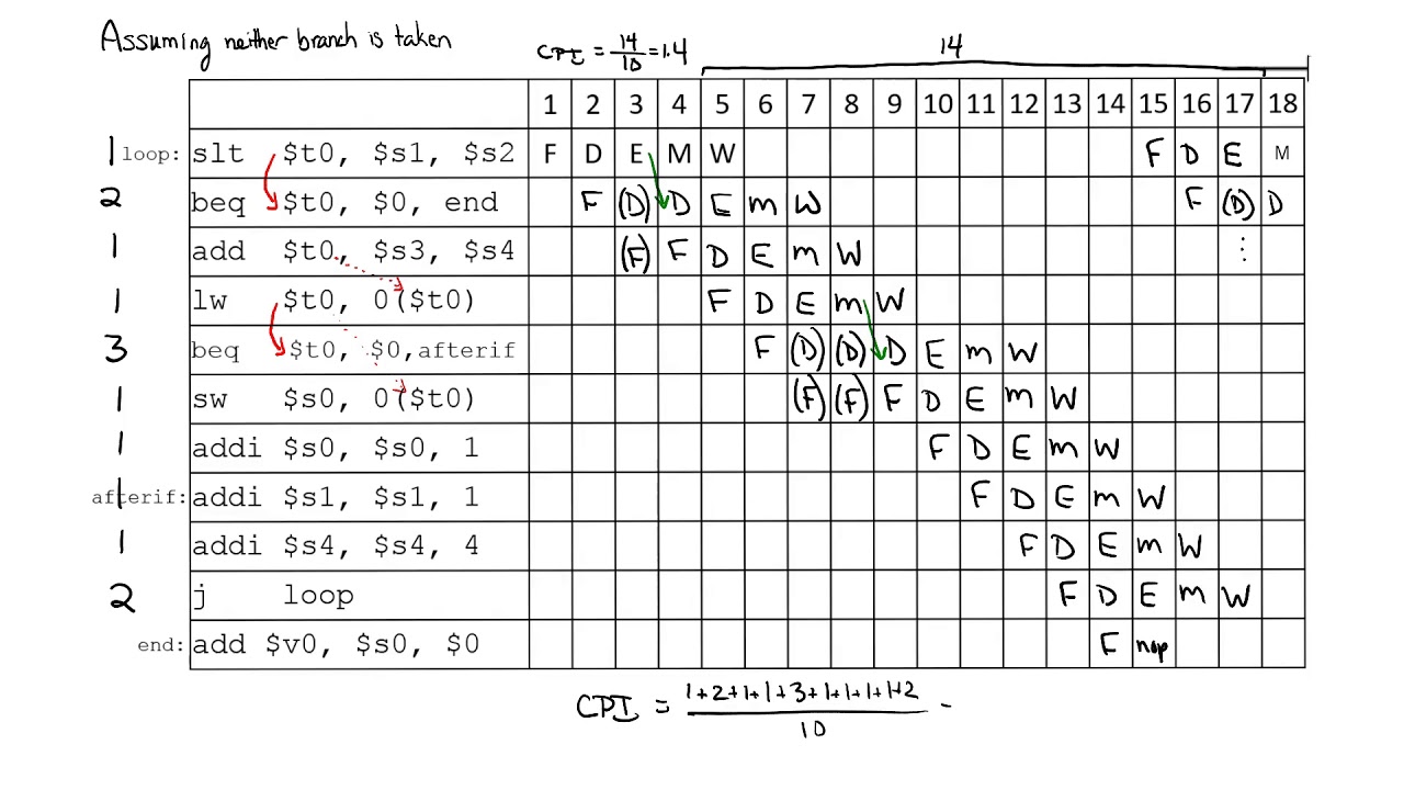 5-Stage Pipeline Processor Execution Example (v1.1)