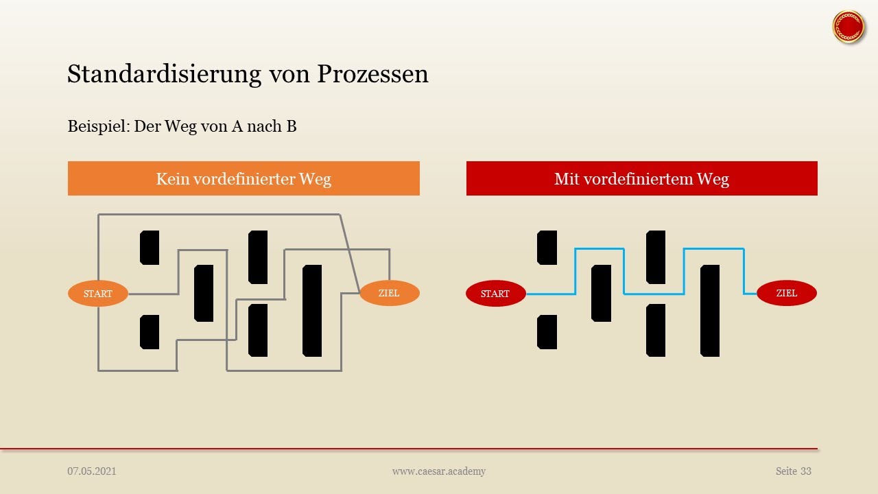 Ziele der Ablauforganisation - 👨🏼‍🎓 EINFACH ERKLÄRT 👩🏼‍🎓