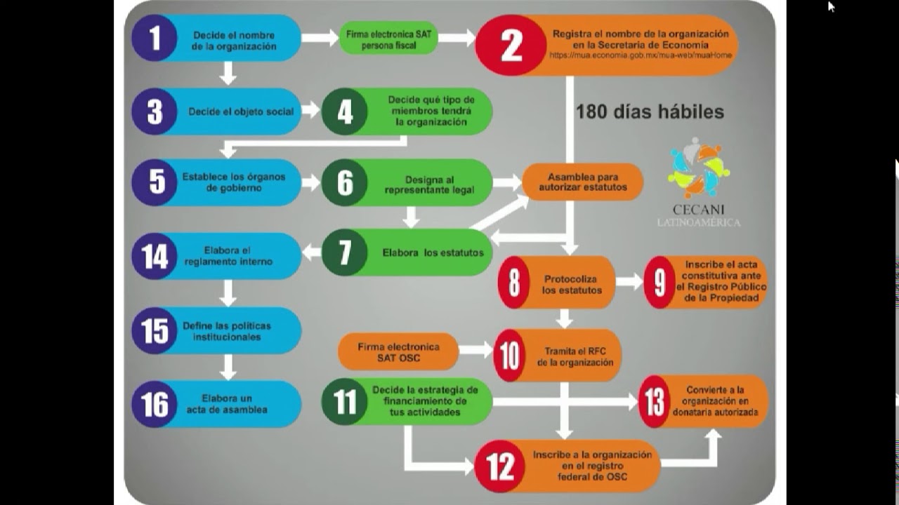 Aspectos Legales para constituir una asociación civil en México