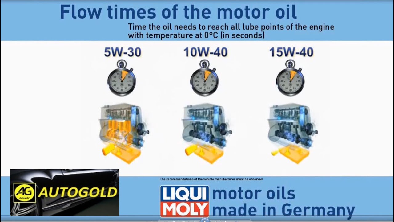 OLIO MOTORE: velocit&agrave; di lubrificazione, confronto viscosit&agrave; 5W30 10W40 15W40