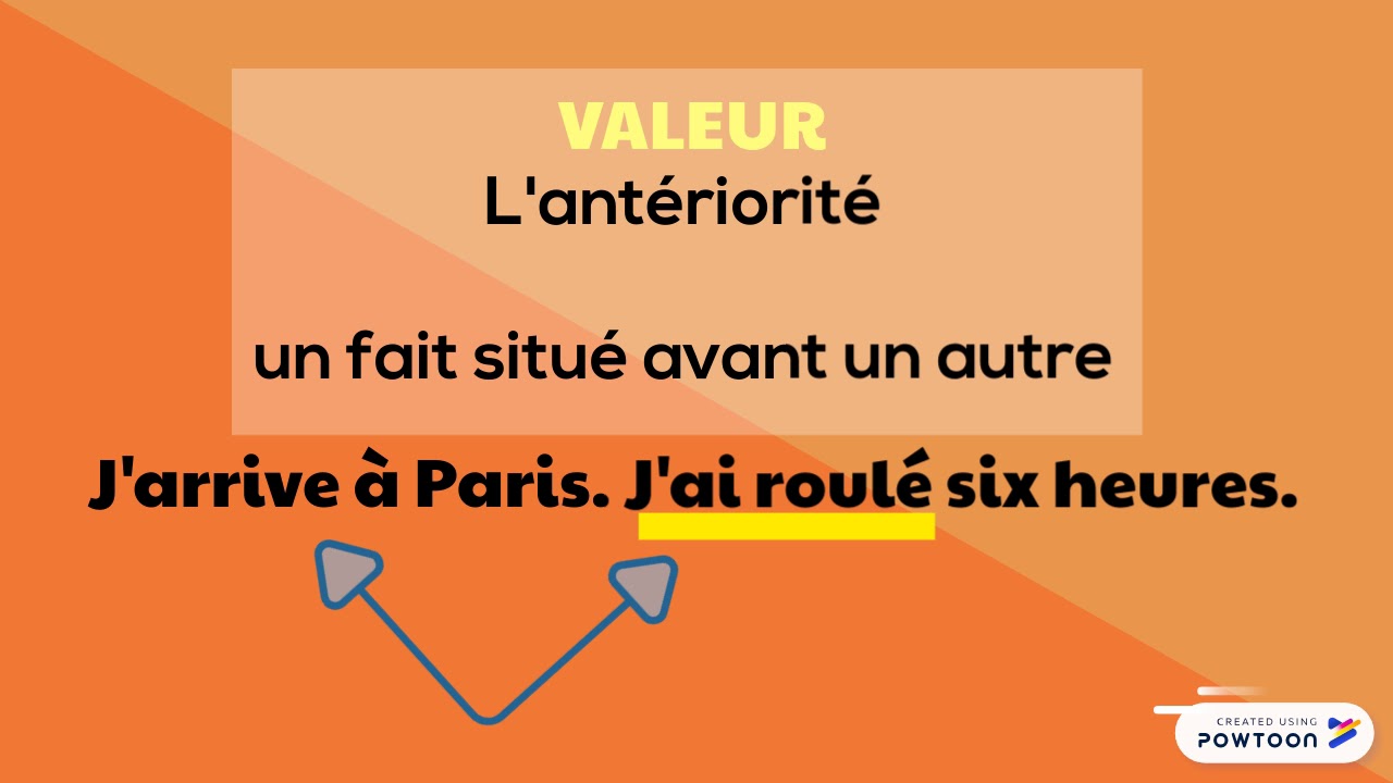 Les temps compos&eacute;s de l'indicatif - 3e