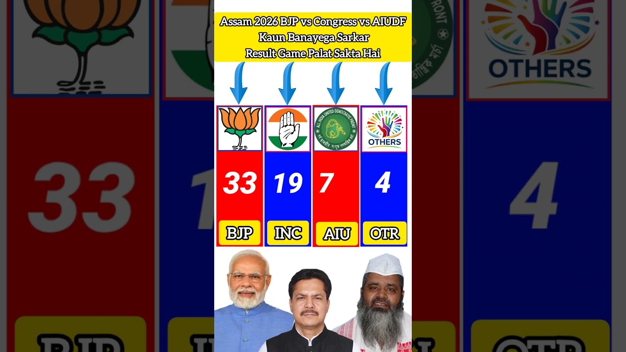 Assam Election 2026 Prediction 🔥 BJP vs INC vs AIUDF &ndash; Who Will Win #AssamElection#Election2026#poll