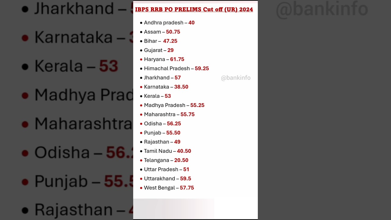 IBPS RRB PO prelims cut off 2024  IBPS RRB Officer scale - 1 prelims cut off #bankexams2024 #shorts
