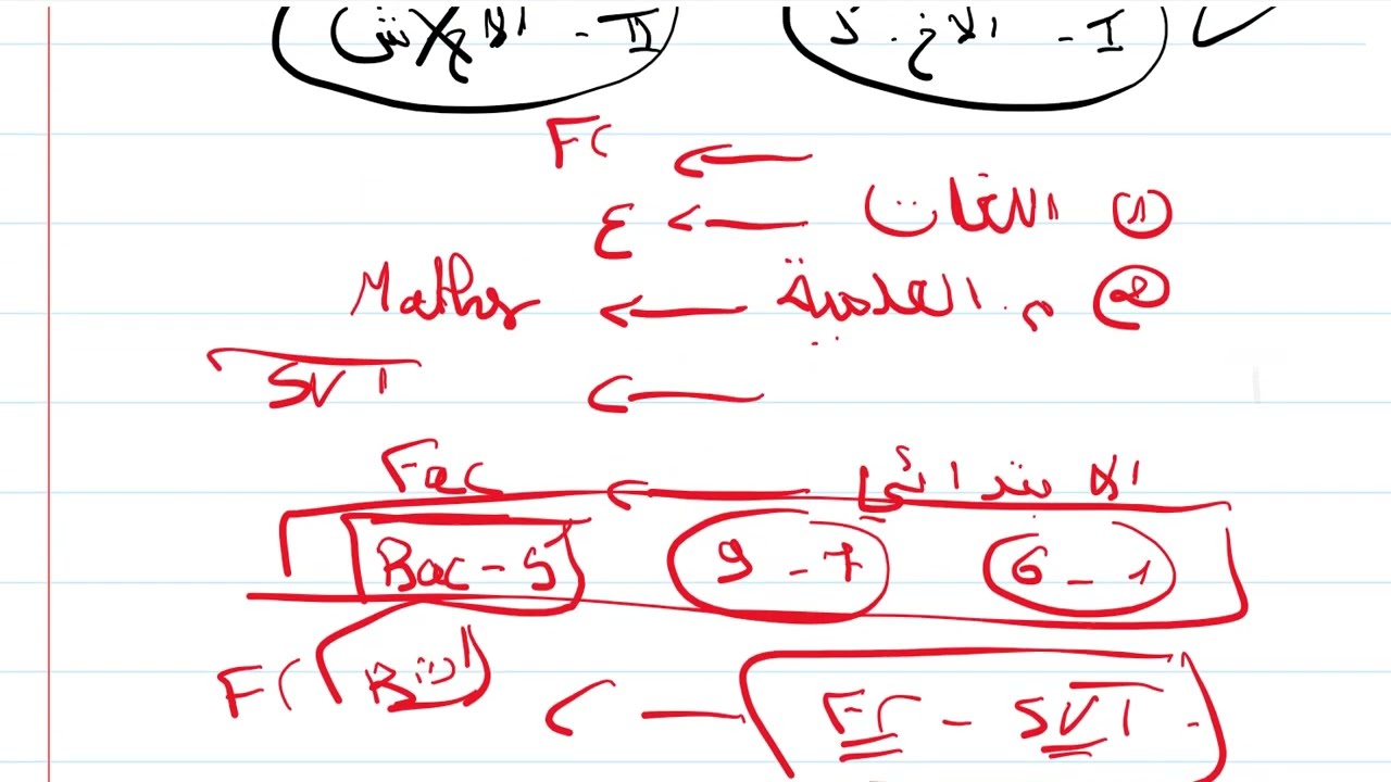 منهجية الاستعداد لمباراة التعليم تخصص ابتدائي مزدوج2025 #احسنـطريقةـللاستعدادـلمباراةـالتعليم