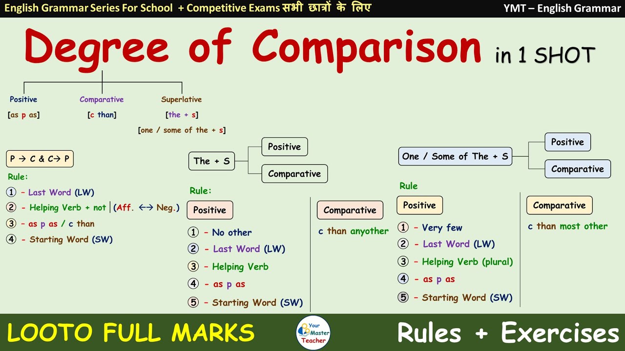English Grammar | Degree of Comparison | For School  & Competitive Exams By YMT