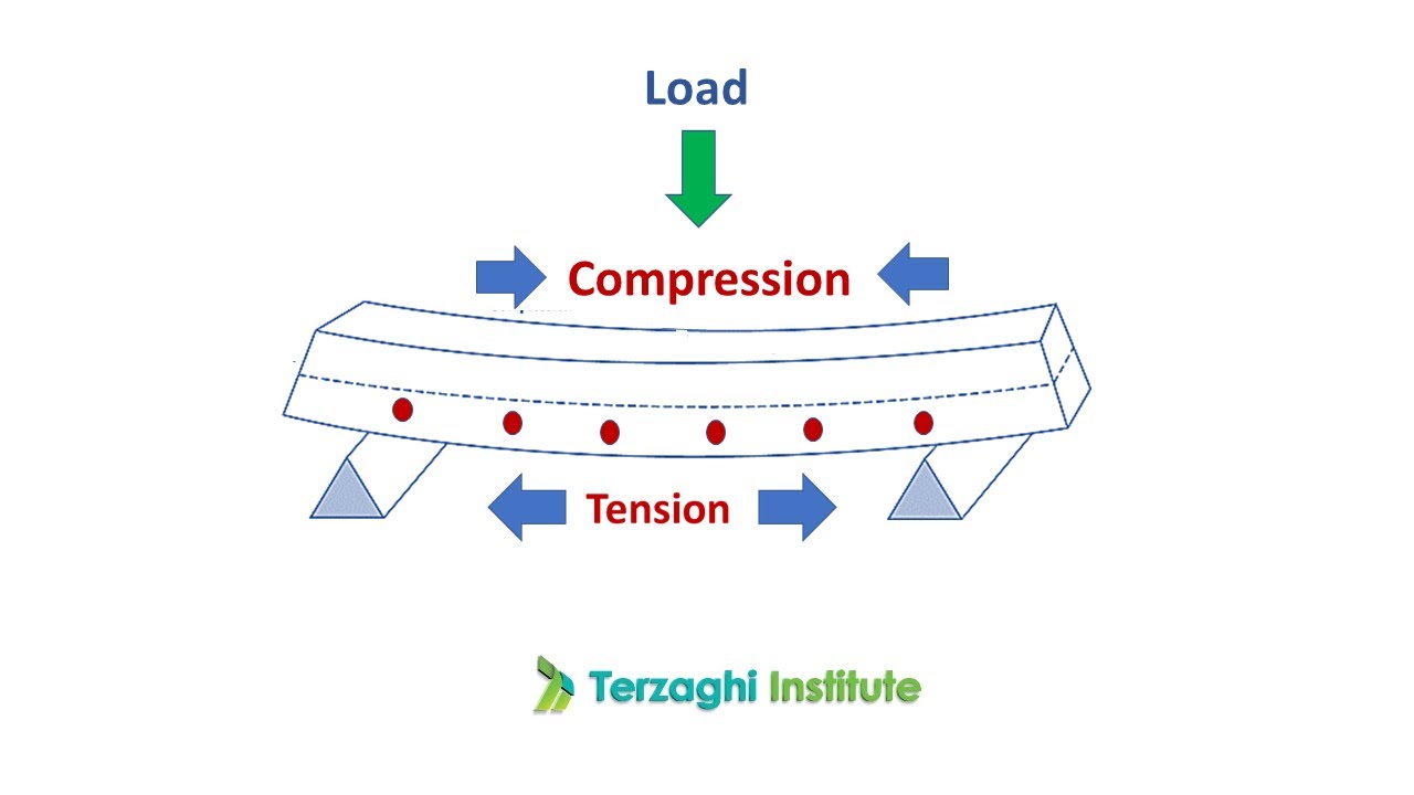 REINFORCED CEMENT CONCRETE - INTRODUCTION IN 5 MINUTES |CIVIL ENGINEERING EXAMS| TERZAGHI INSTITUTE