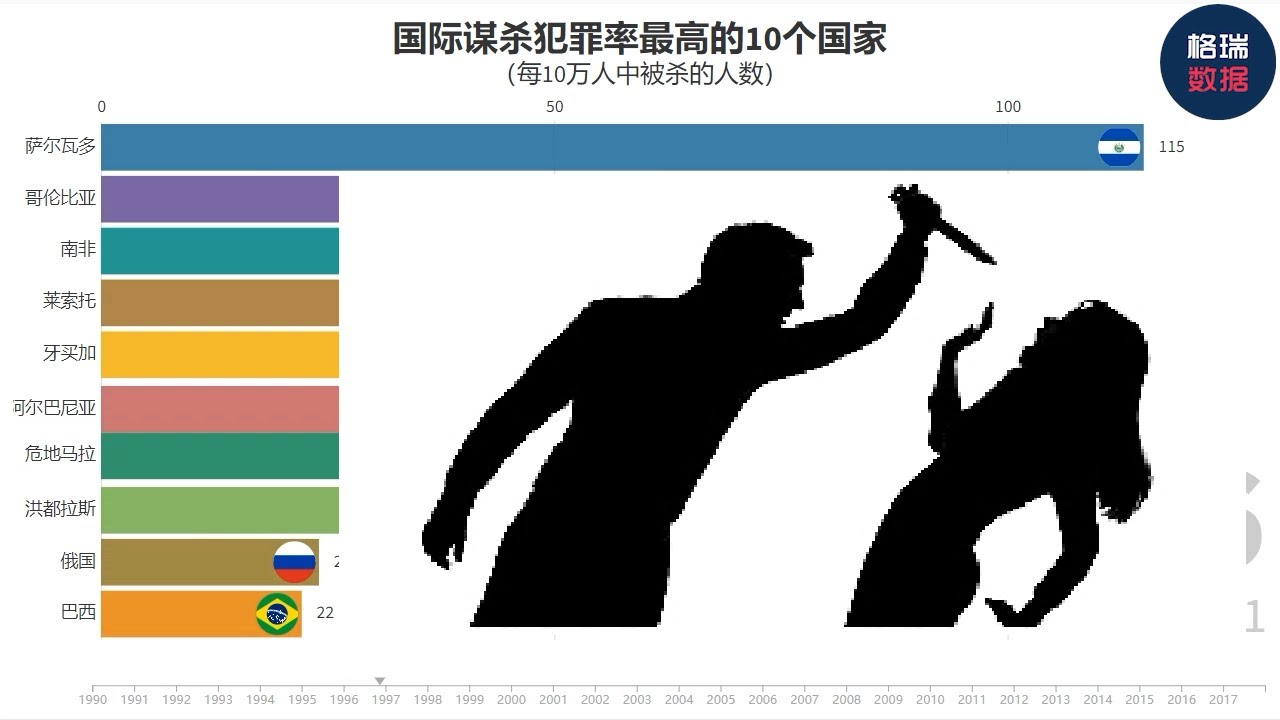 全球谋杀犯罪率最高的10个国家