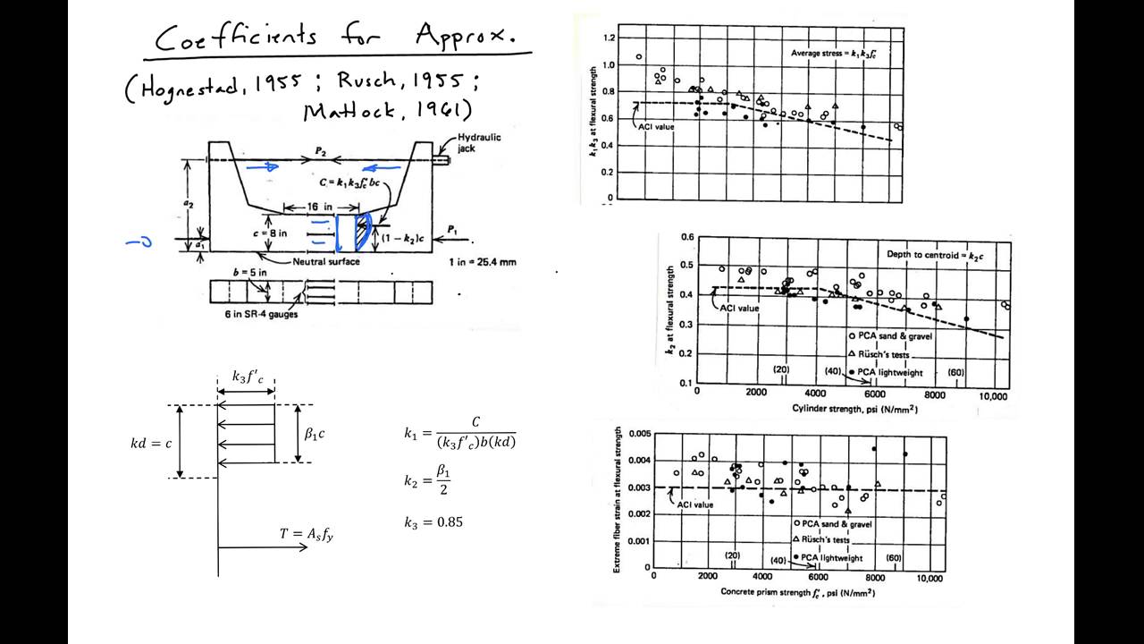 7 - Stress Block Calibration