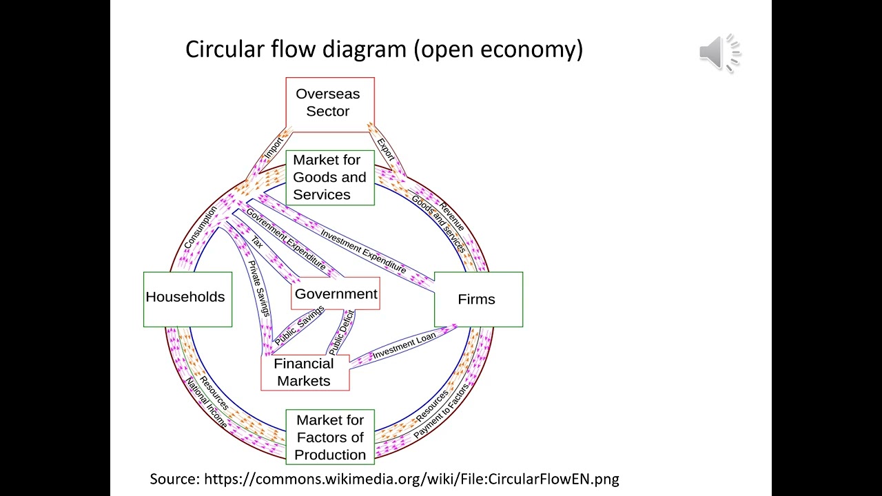 Development Policy Analysis - Lecture 1/5 (Why CGE? Input-Output Table basics.)