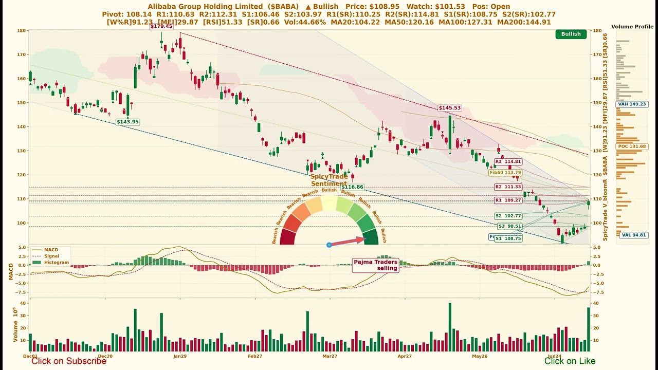 Alibaba Group Holding Limited ( $BABA ) SpicyTrade &mdash; Ежедневный анализ акций