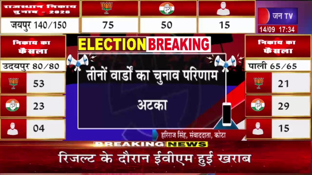Kota Raj News | कोटा नगर निगम चुनाव परिणाम में EVM खराब, वार्ड-20, 44 और 87 का रिजल्ट अटका | JAN TV