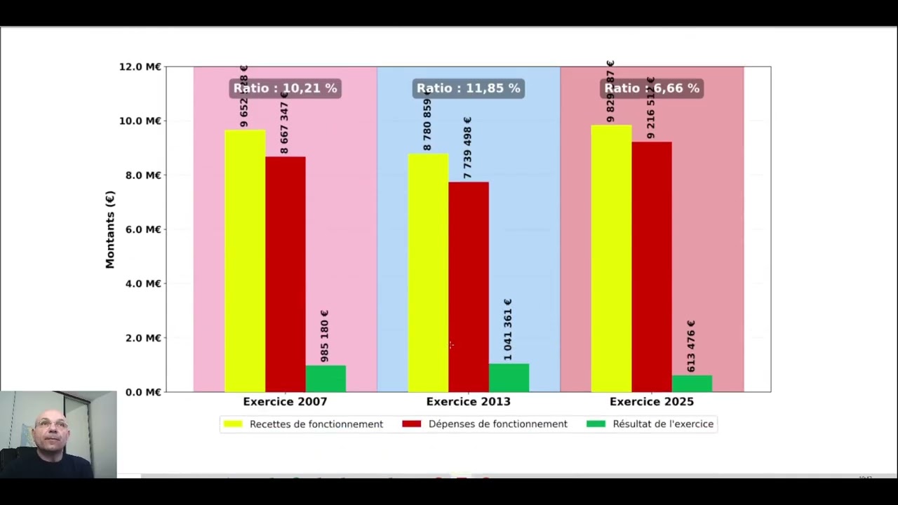 SAINT JEAN D'ANGELY budgets fonctionnement 2025 vs 2013 vs 2007