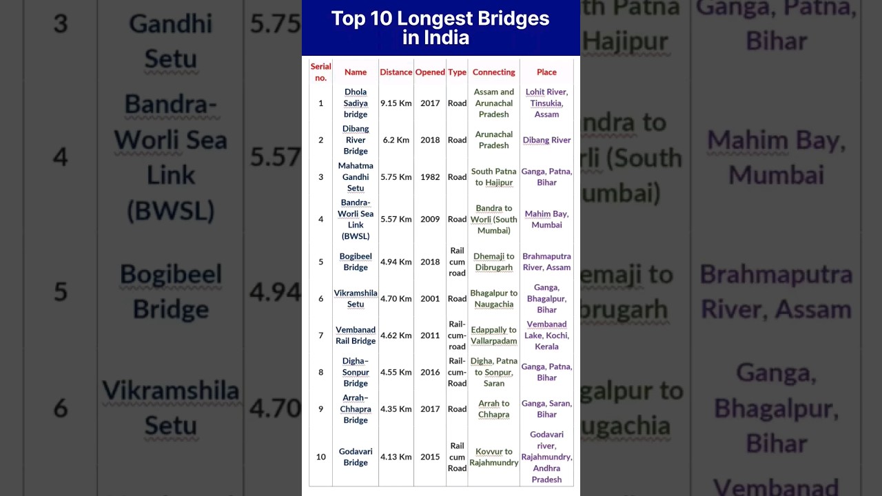 Top 10 Longest Bridges in India। longest bridge in India #shortsfeed #shortvideo #shorts