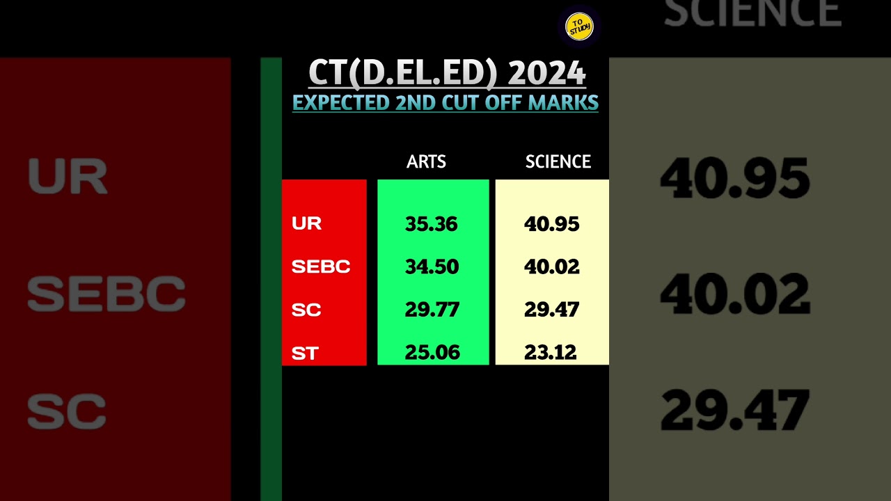 Ct Exam Expected 2nd Cut Off Marks/CT Exam 2024 Expected 2nd Cut Off #ctresult #ct2ndcutoff