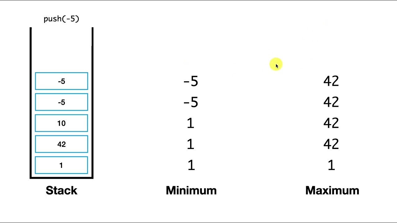 Max Min Stack | Coding Interview Question