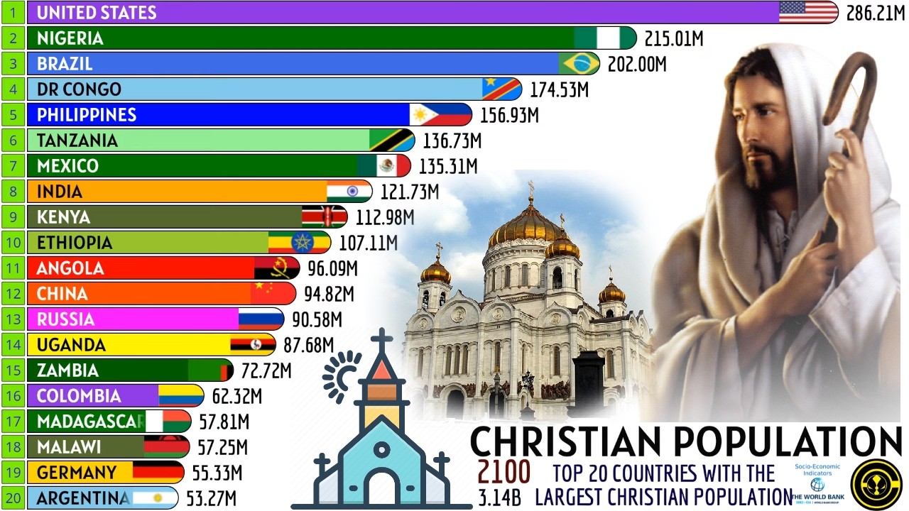 TOP 20 COUNTRIES WITH THE LARGEST CHRISTIAN POPULATION