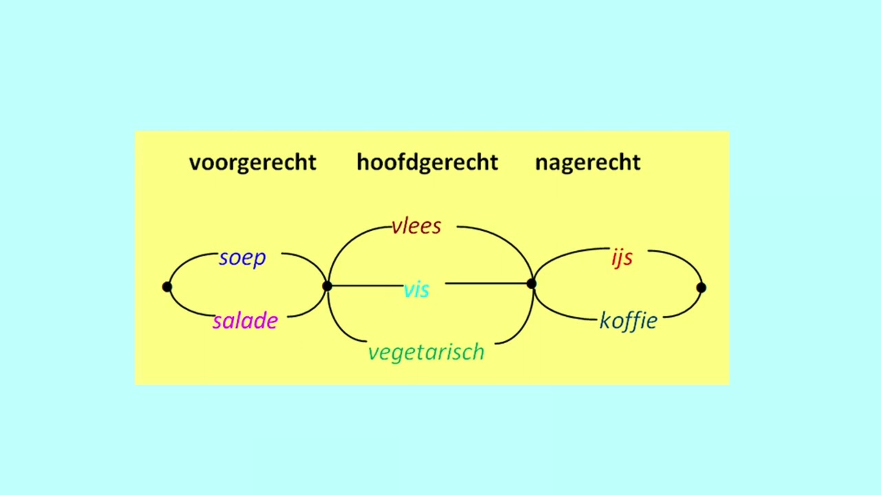 Uitkomsten tellen in boomdiagram en wegendiagram