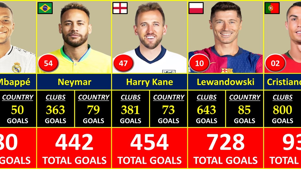 Top 150 Players Who Scored Most Goals in Football History