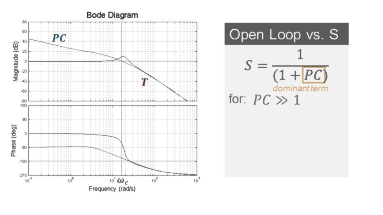 Control design using open loop shaping | Using Bode Plots, Part 2