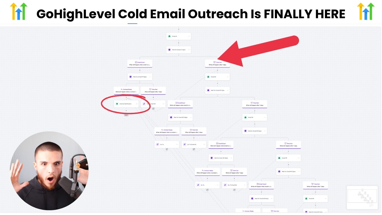 СОВЕРШЕННО НОВОЕ: Система холодных email-рассылок GoHighLevel