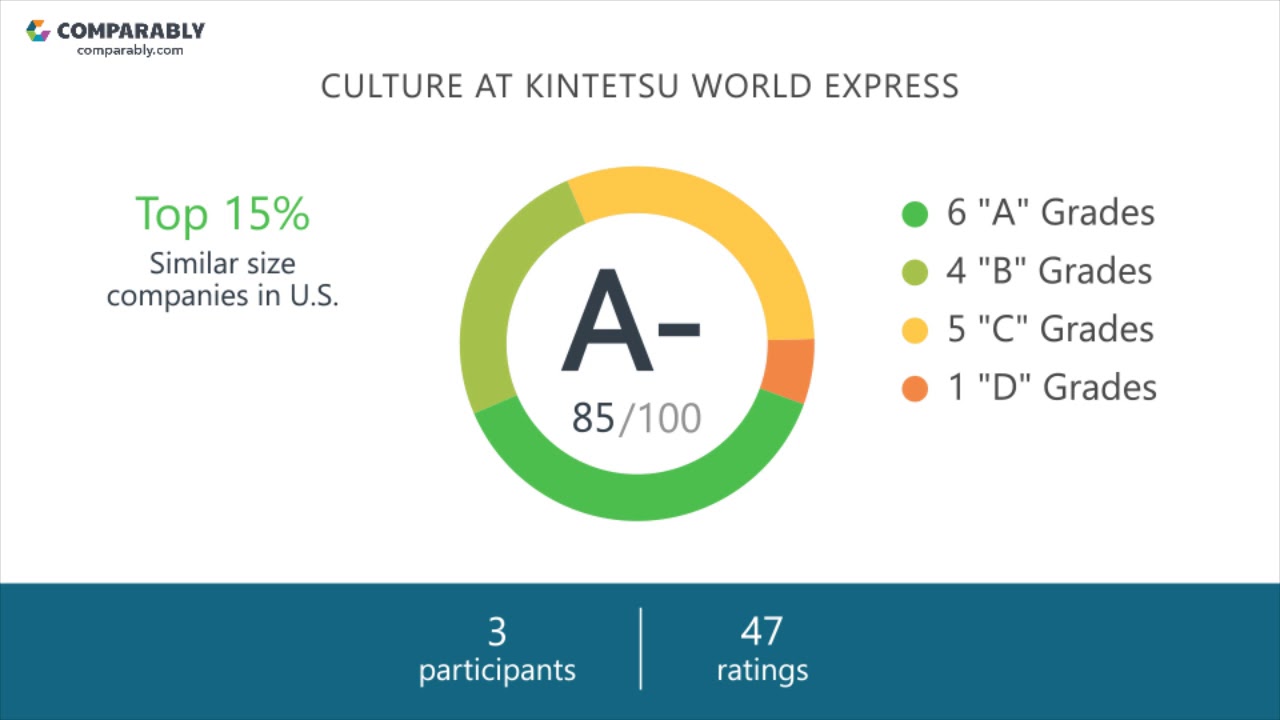 Kintetsu World Express Employee Reviews - Q3 2018
