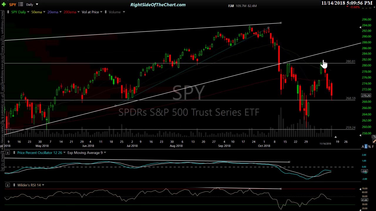 Bears Remain in Control- Closing Stock Market Wrap 11-14-18