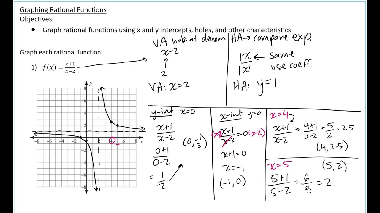 Graphing Rational Functions Basics