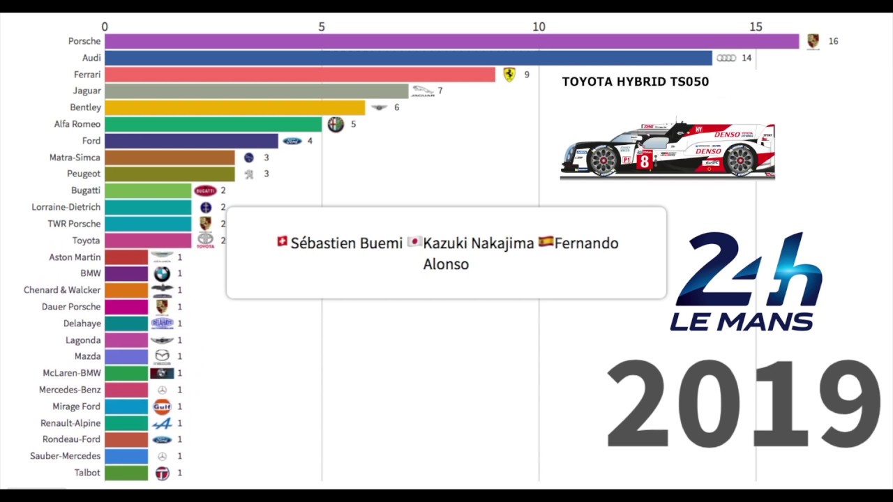 Top 16 All Time Winners of Le Mans 24h (1923-2019)