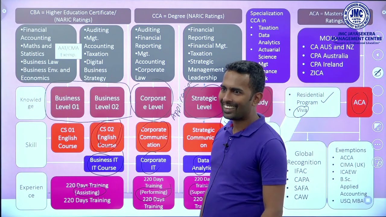 Chartered Accountancy Qualification in Brief | වරලත් ගණකාධිකරණ සුදුසුකම කෙටියෙන්