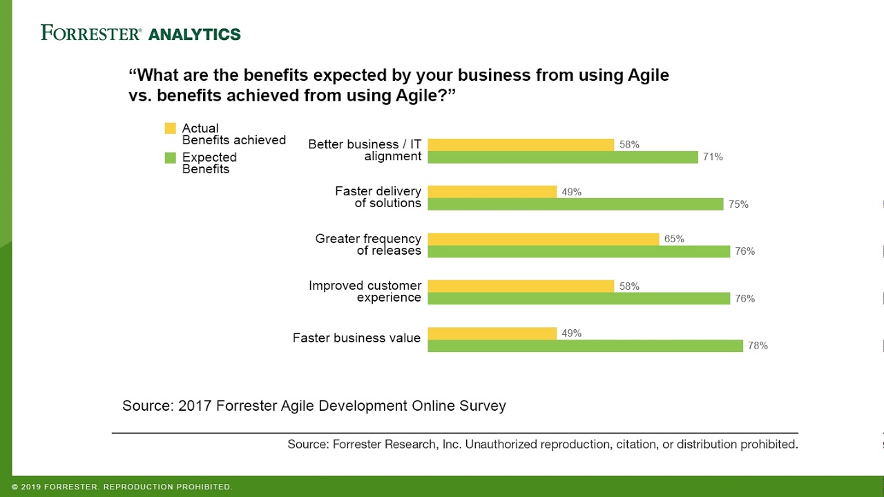 The role of the PMO: Help bridge the Agile expectations gap