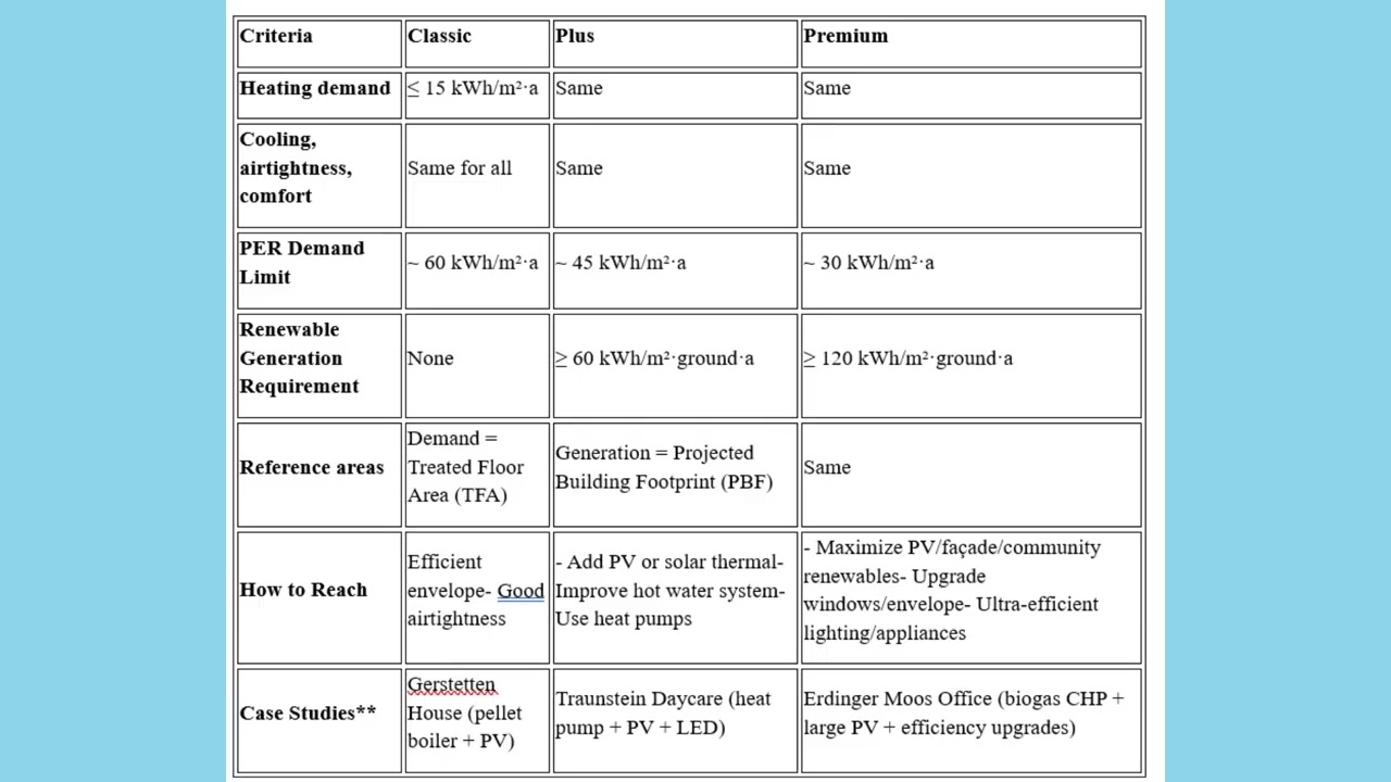 Passive House Classic, Plus, Premium: What They Are and How to Achieve Them