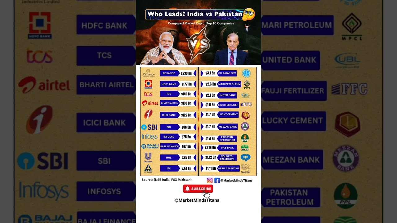India vs Pakistan: Can 1 Indian Company Outshine an Entire Country&rsquo;s Market? #business #world