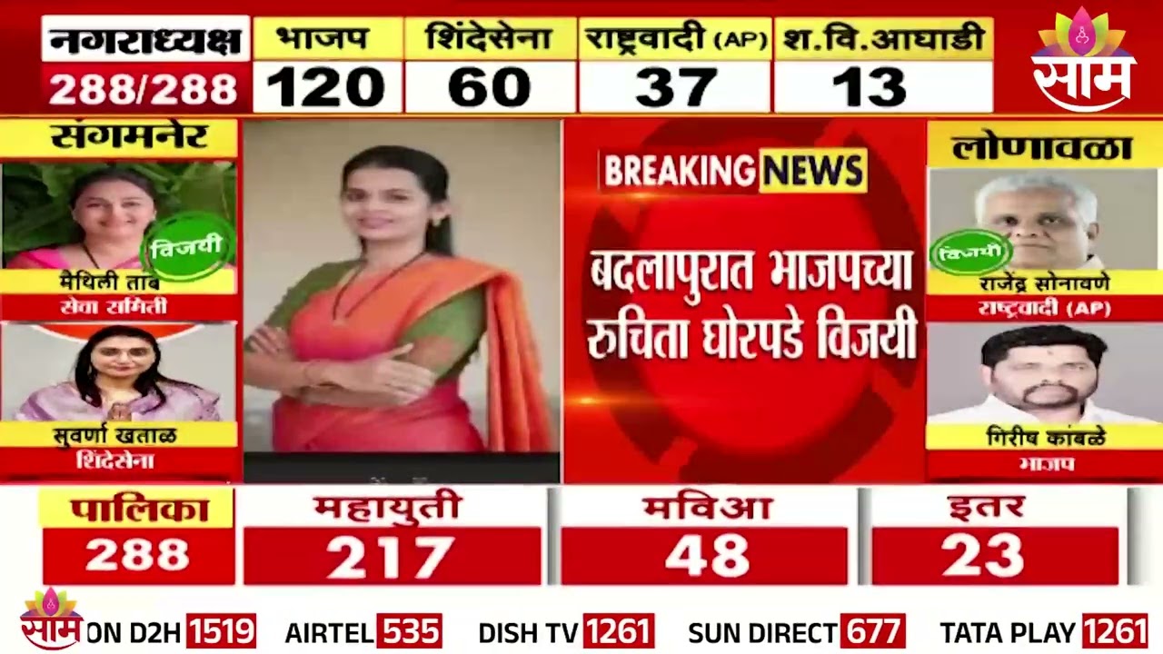 ठाण्यात भाजपचं वर्चस्व | Thane Election Update | BJP News
